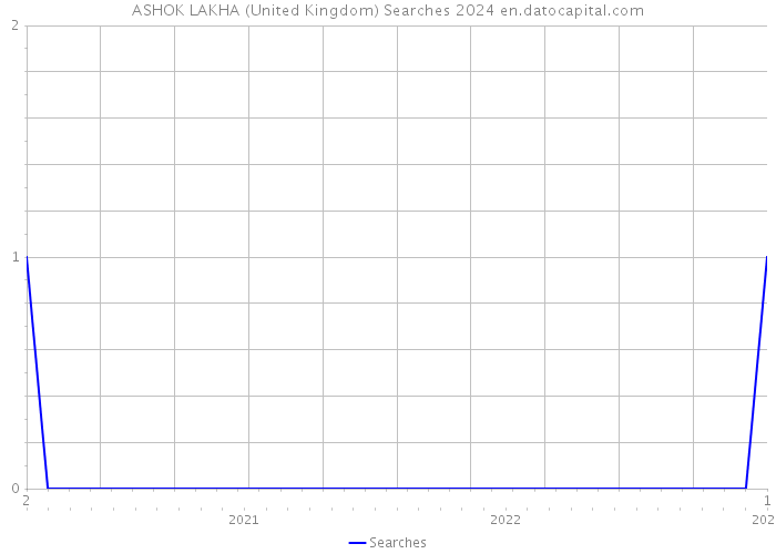 ASHOK LAKHA (United Kingdom) Searches 2024 