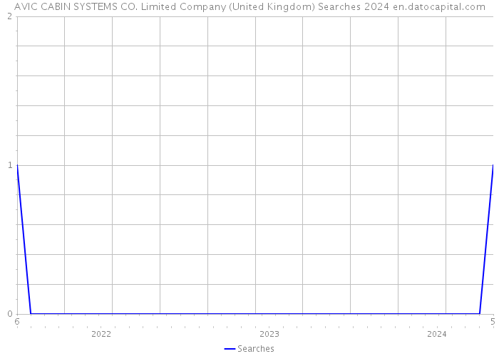 AVIC CABIN SYSTEMS CO. Limited Company (United Kingdom) Searches 2024 