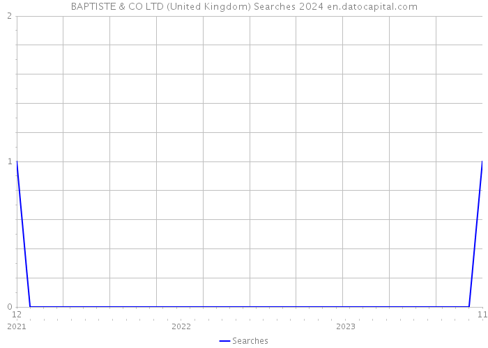 BAPTISTE & CO LTD (United Kingdom) Searches 2024 