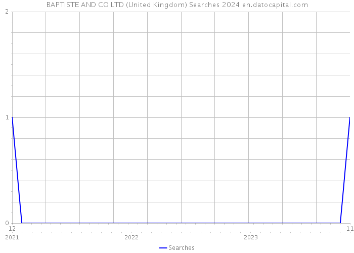 BAPTISTE AND CO LTD (United Kingdom) Searches 2024 