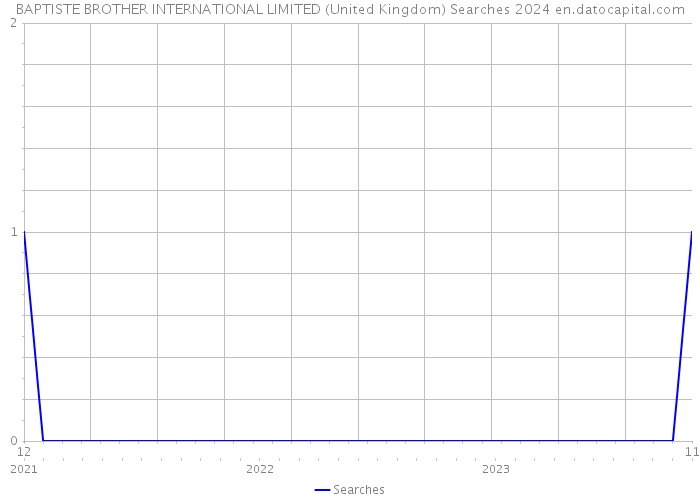 BAPTISTE BROTHER INTERNATIONAL LIMITED (United Kingdom) Searches 2024 