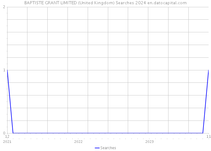 BAPTISTE GRANT LIMITED (United Kingdom) Searches 2024 