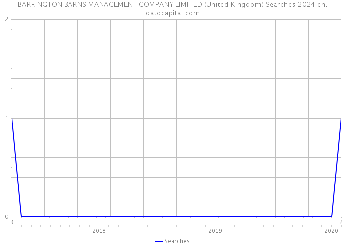 BARRINGTON BARNS MANAGEMENT COMPANY LIMITED (United Kingdom) Searches 2024 