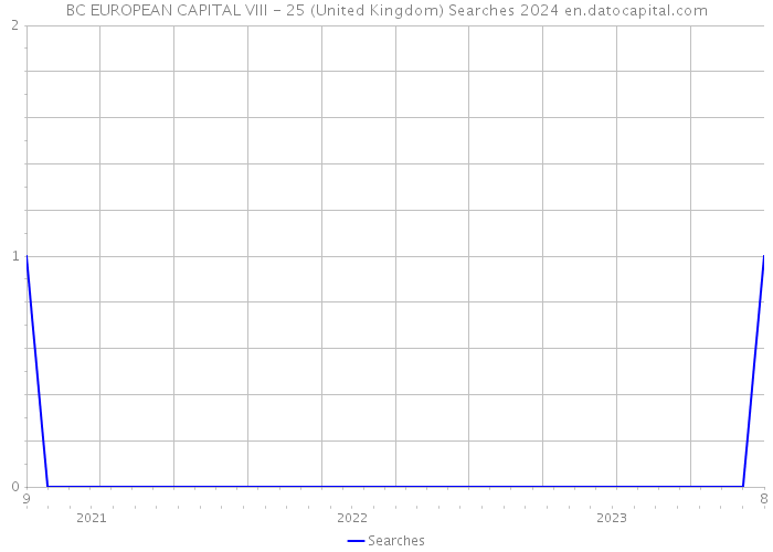BC EUROPEAN CAPITAL VIII - 25 (United Kingdom) Searches 2024 