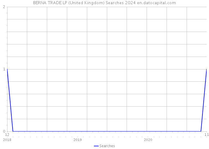 BERNA TRADE LP (United Kingdom) Searches 2024 