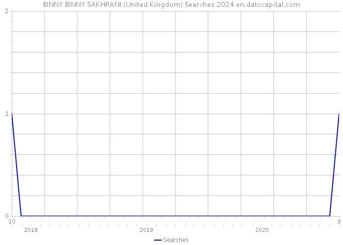 BINNY BINNY SAKHRANI (United Kingdom) Searches 2024 