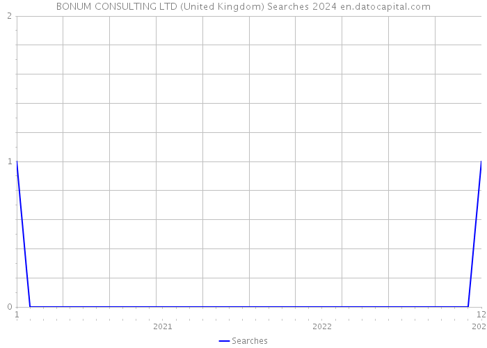 BONUM CONSULTING LTD (United Kingdom) Searches 2024 