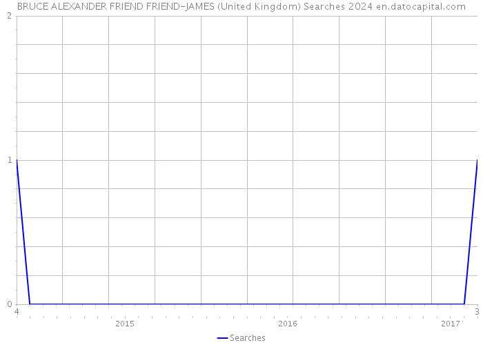 BRUCE ALEXANDER FRIEND FRIEND-JAMES (United Kingdom) Searches 2024 