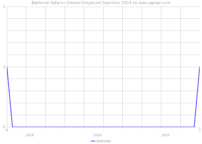 Bakhrom Safarov (United Kingdom) Searches 2024 
