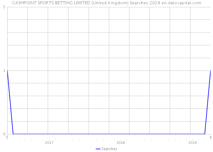 CASHPOINT SPORTS BETTING LIMITED (United Kingdom) Searches 2024 