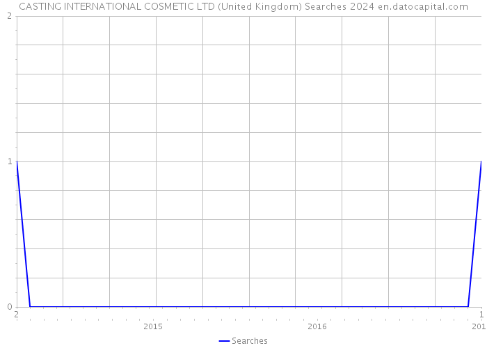 CASTING INTERNATIONAL COSMETIC LTD (United Kingdom) Searches 2024 
