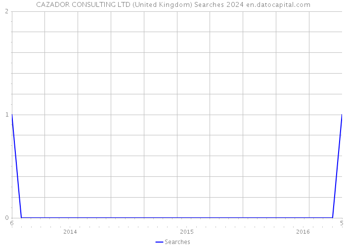 CAZADOR CONSULTING LTD (United Kingdom) Searches 2024 