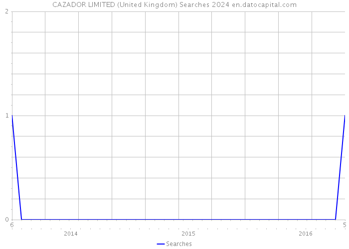 CAZADOR LIMITED (United Kingdom) Searches 2024 