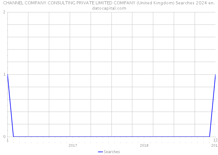 CHANNEL COMPANY CONSULTING PRIVATE LIMITED COMPANY (United Kingdom) Searches 2024 