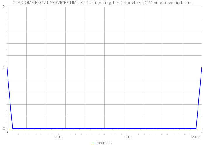 CPA COMMERCIAL SERVICES LIMITED (United Kingdom) Searches 2024 