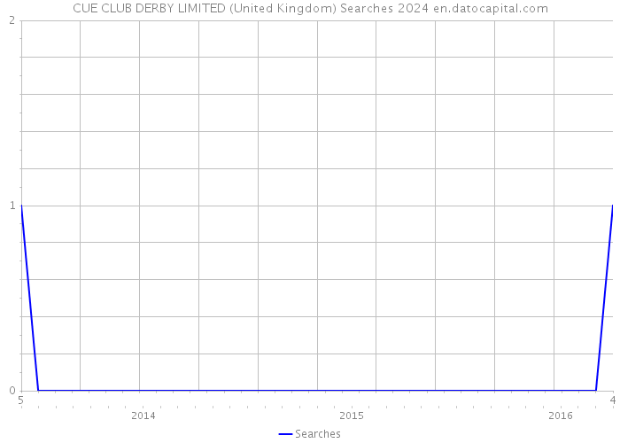 CUE CLUB DERBY LIMITED (United Kingdom) Searches 2024 