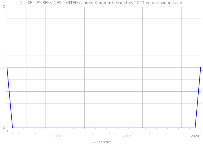 D.L. SELLEY SERVICES LIMITED (United Kingdom) Searches 2024 