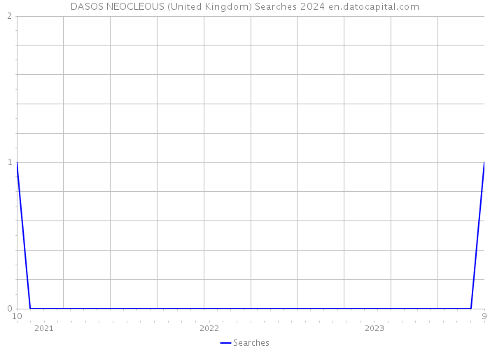 DASOS NEOCLEOUS (United Kingdom) Searches 2024 