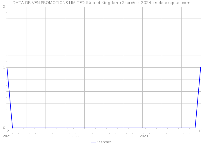 DATA DRIVEN PROMOTIONS LIMITED (United Kingdom) Searches 2024 