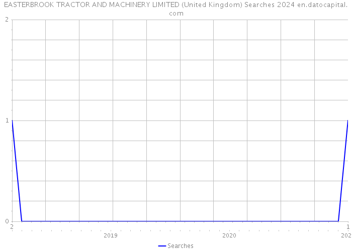 EASTERBROOK TRACTOR AND MACHINERY LIMITED (United Kingdom) Searches 2024 