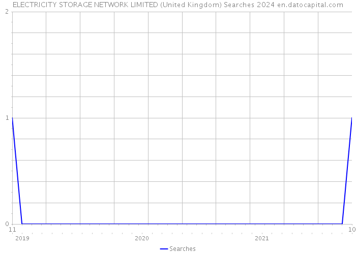 ELECTRICITY STORAGE NETWORK LIMITED (United Kingdom) Searches 2024 