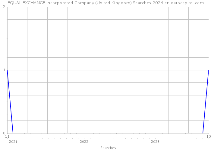 EQUAL EXCHANGE Incorporated Company (United Kingdom) Searches 2024 