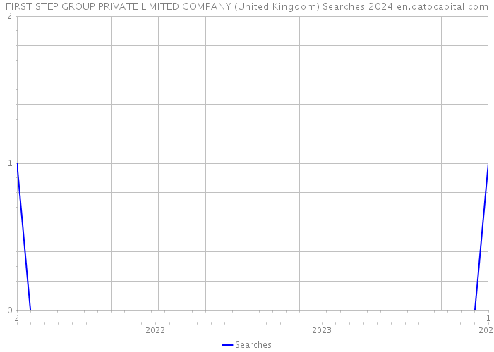 FIRST STEP GROUP PRIVATE LIMITED COMPANY (United Kingdom) Searches 2024 