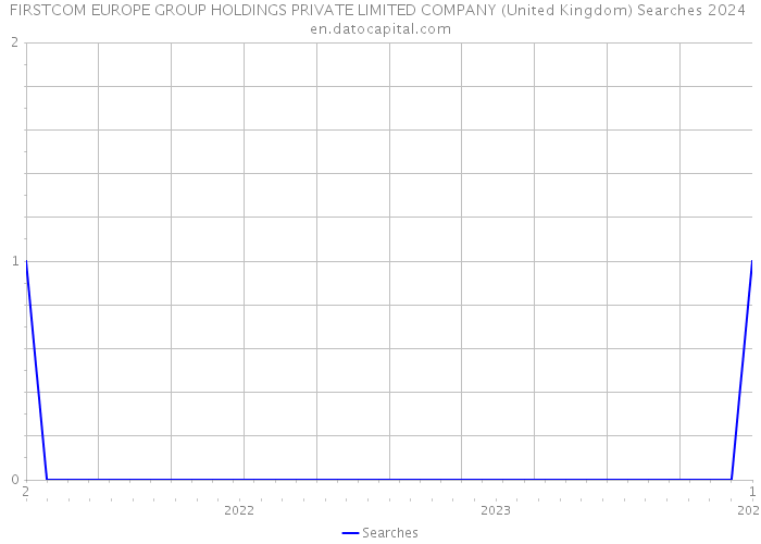 FIRSTCOM EUROPE GROUP HOLDINGS PRIVATE LIMITED COMPANY (United Kingdom) Searches 2024 