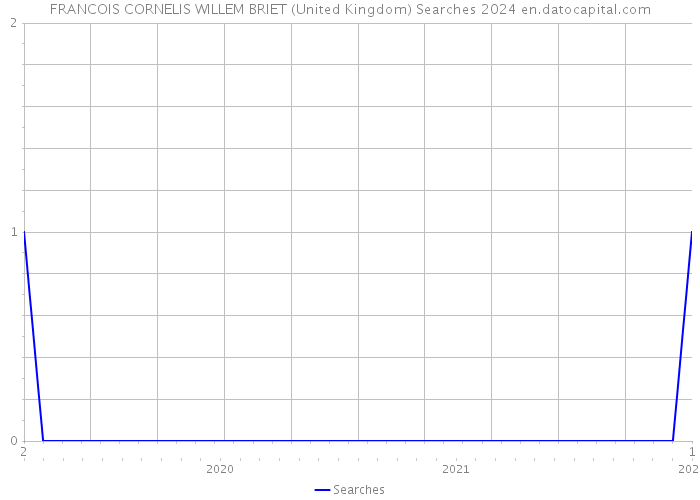 FRANCOIS CORNELIS WILLEM BRIET (United Kingdom) Searches 2024 