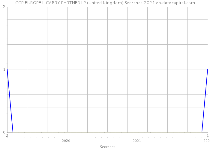 GCP EUROPE II CARRY PARTNER LP (United Kingdom) Searches 2024 