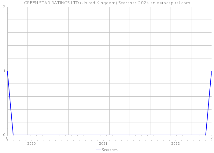 GREEN STAR RATINGS LTD (United Kingdom) Searches 2024 
