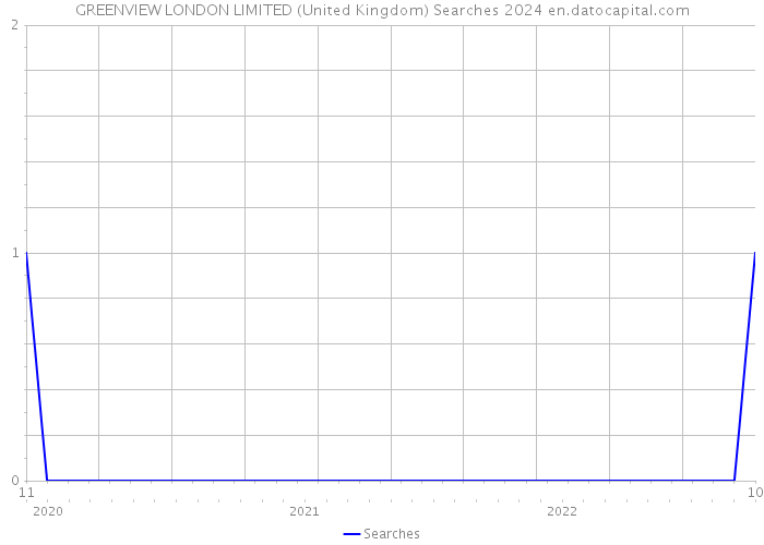 GREENVIEW LONDON LIMITED (United Kingdom) Searches 2024 