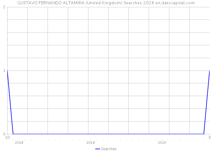 GUSTAVO FERNANDO ALTAMIRA (United Kingdom) Searches 2024 