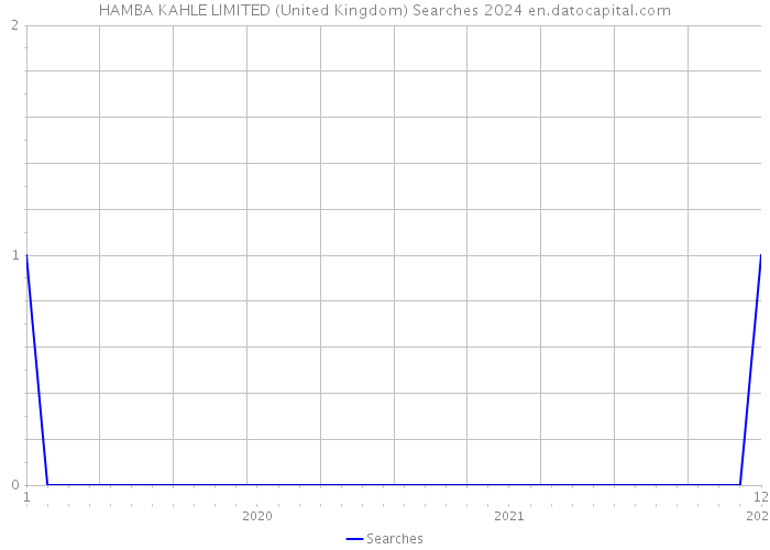 HAMBA KAHLE LIMITED (United Kingdom) Searches 2024 