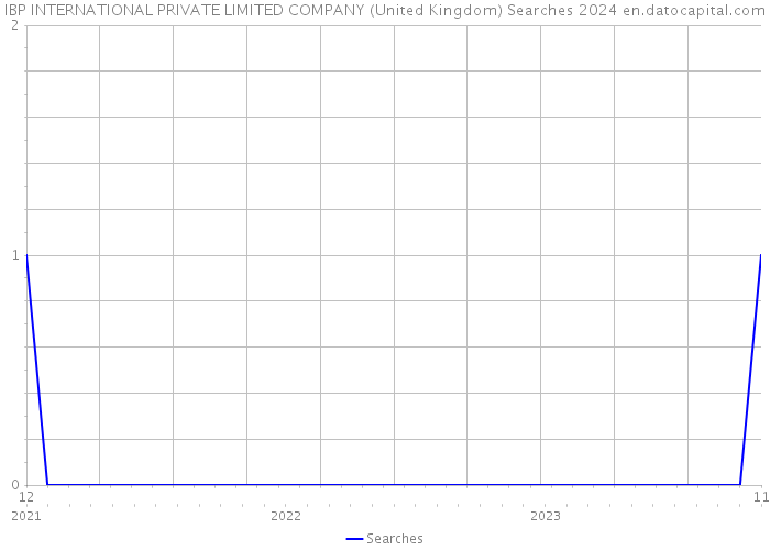 IBP INTERNATIONAL PRIVATE LIMITED COMPANY (United Kingdom) Searches 2024 