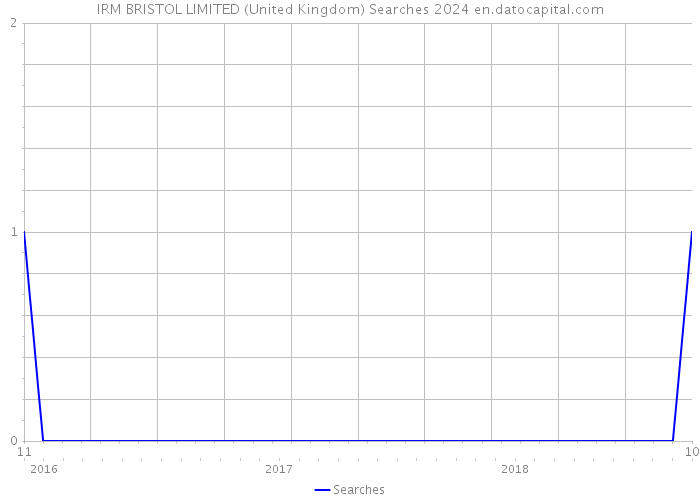 IRM BRISTOL LIMITED (United Kingdom) Searches 2024 