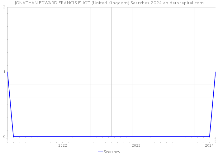 JONATHAN EDWARD FRANCIS ELIOT (United Kingdom) Searches 2024 