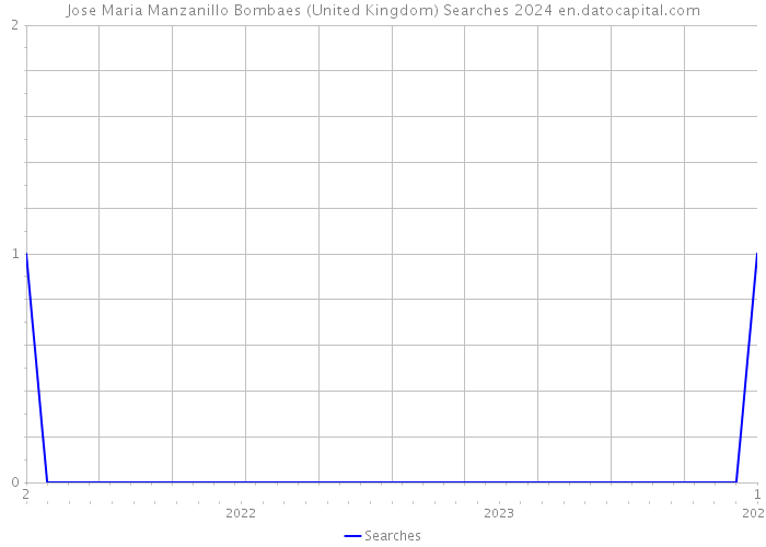 Jose Maria Manzanillo Bombaes (United Kingdom) Searches 2024 