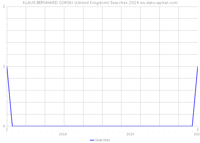 KLAUS BERNHARD GORSKI (United Kingdom) Searches 2024 