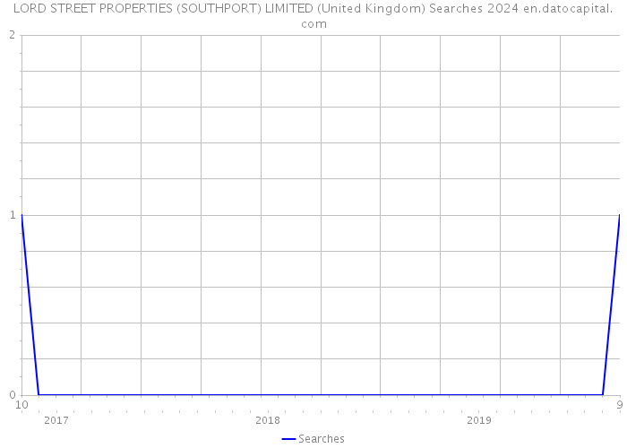 LORD STREET PROPERTIES (SOUTHPORT) LIMITED (United Kingdom) Searches 2024 