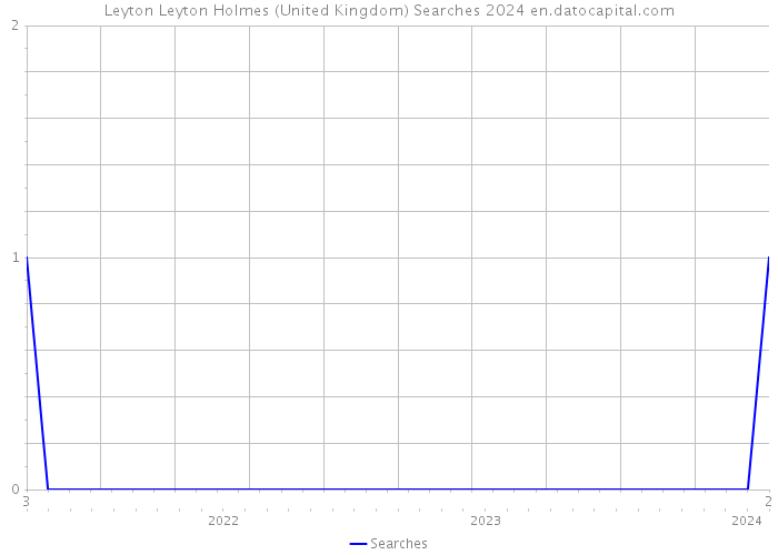 Leyton Leyton Holmes (United Kingdom) Searches 2024 
