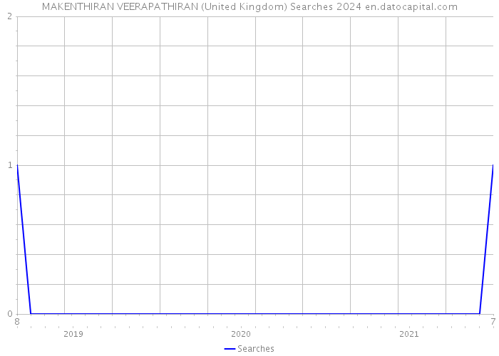MAKENTHIRAN VEERAPATHIRAN (United Kingdom) Searches 2024 