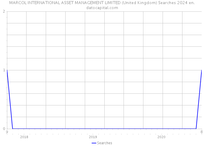 MARCOL INTERNATIONAL ASSET MANAGEMENT LIMITED (United Kingdom) Searches 2024 
