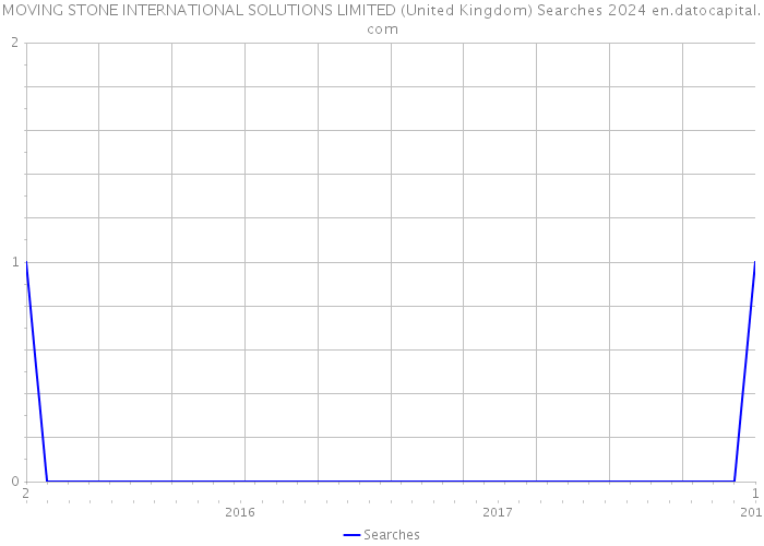 MOVING STONE INTERNATIONAL SOLUTIONS LIMITED (United Kingdom) Searches 2024 