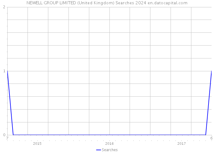 NEWELL GROUP LIMITED (United Kingdom) Searches 2024 