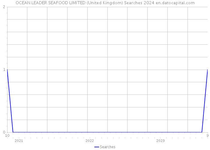 OCEAN LEADER SEAFOOD LIMITED (United Kingdom) Searches 2024 