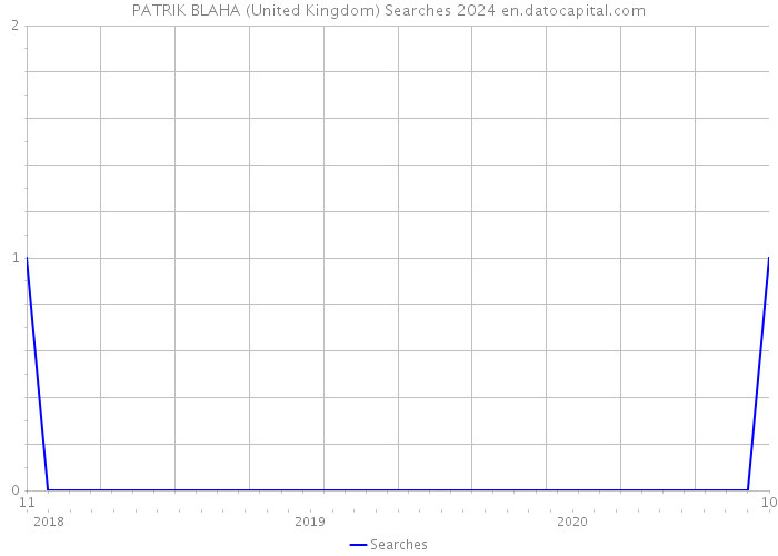 PATRIK BLAHA (United Kingdom) Searches 2024 