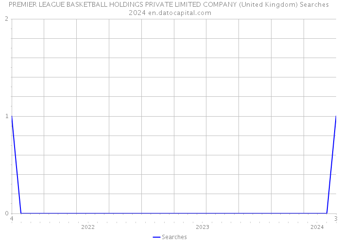 PREMIER LEAGUE BASKETBALL HOLDINGS PRIVATE LIMITED COMPANY (United Kingdom) Searches 2024 
