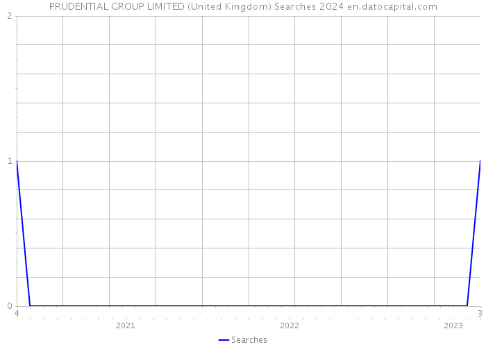PRUDENTIAL GROUP LIMITED (United Kingdom) Searches 2024 