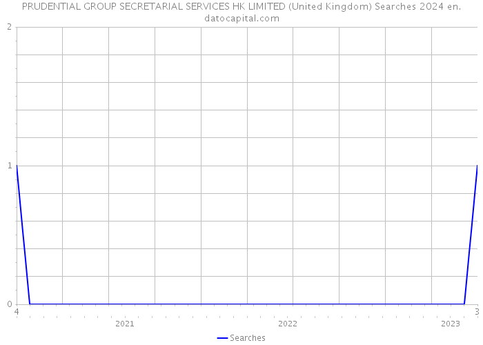 PRUDENTIAL GROUP SECRETARIAL SERVICES HK LIMITED (United Kingdom) Searches 2024 